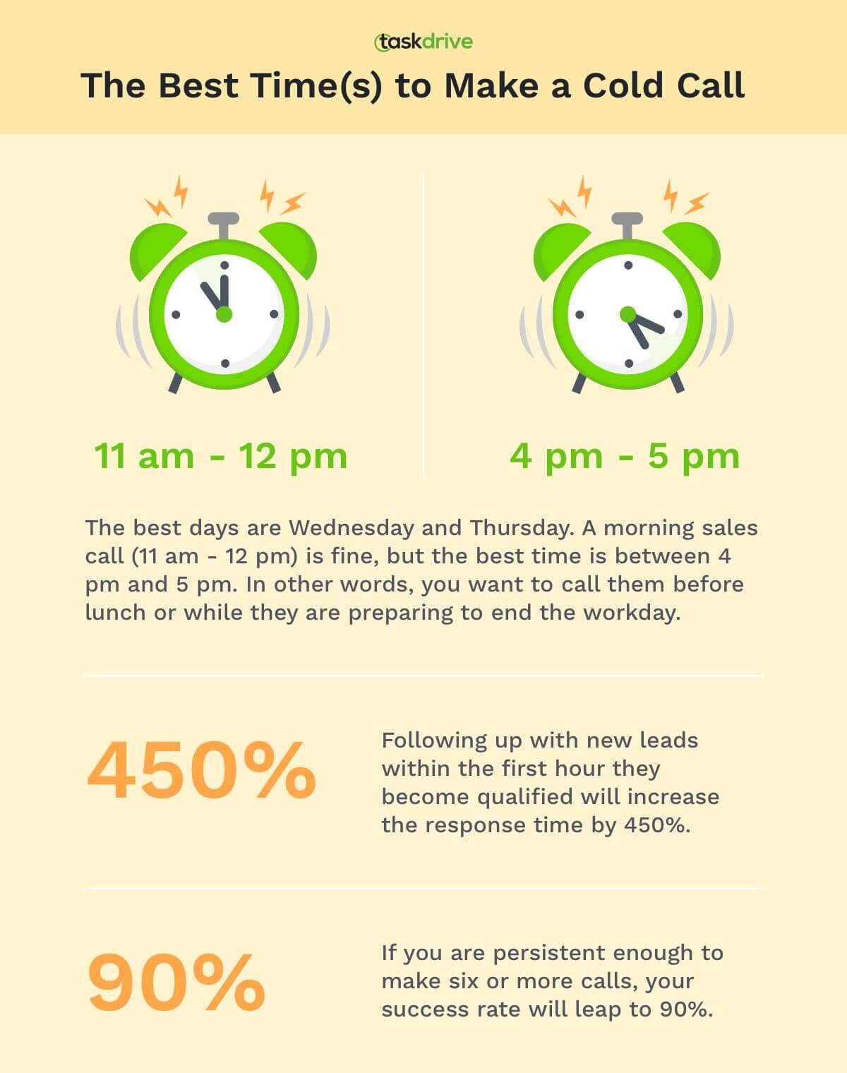 The Best Time(s) to Make a Cold Call