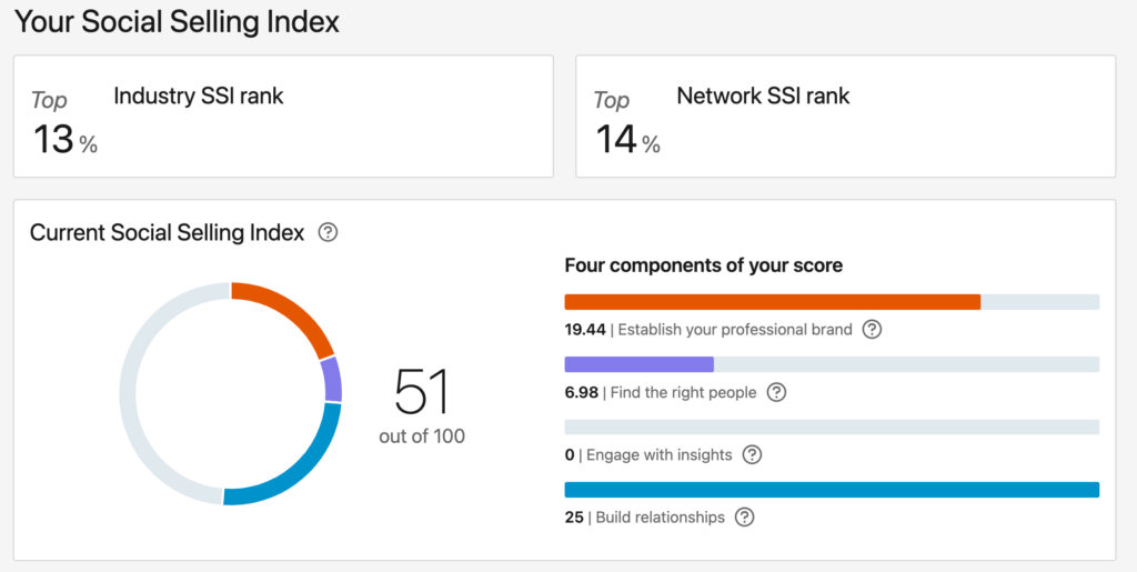 A screenshot of the LinkedIn SSI score dashboard, displaying the user’s LinkedIn SSI score and related metrics.
